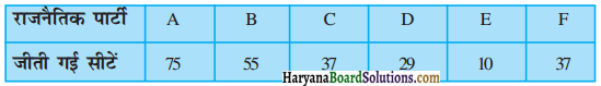HBSE 9th Class Maths Solutions Chapter 14 सांख्यिकी Ex 14.3 3