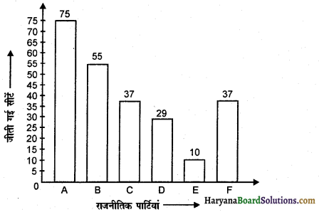 HBSE 9th Class Maths Solutions Chapter 14 सांख्यिकी Ex 14.3 4