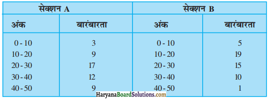 HBSE 9th Class Maths Solutions Chapter 14 सांख्यिकी Ex 14.3 7