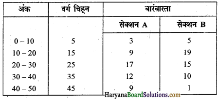 HBSE 9th Class Maths Solutions Chapter 14 सांख्यिकी Ex 14.3 8