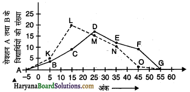 HBSE 9th Class Maths Solutions Chapter 14 सांख्यिकी Ex 14.3 9