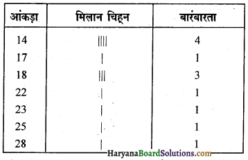 HBSE 9th Class Maths Solutions Chapter 14 सांख्यिकी Ex 14.4 3