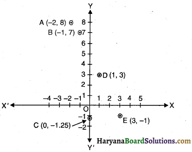 HBSE 9th Class Maths Solutions Chapter 3 निर्देशांक ज्यामिति Ex 3.3 - 2