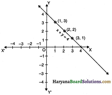 HBSE 9th Class Maths Solutions Chapter 4 दो चरों वाले रैखिक समीकरण Ex 4.3 - 1