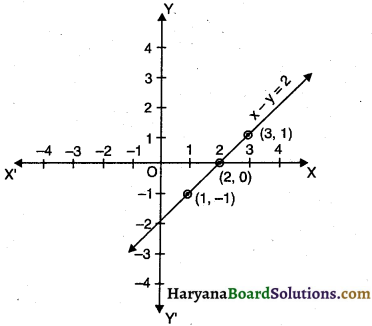 HBSE 9th Class Maths Solutions Chapter 4 दो चरों वाले रैखिक समीकरण Ex 4.3 - 2