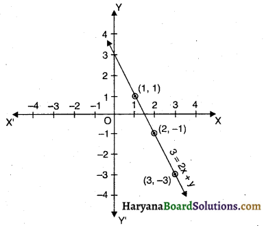 HBSE 9th Class Maths Solutions Chapter 4 दो चरों वाले रैखिक समीकरण Ex 4.3 - 4