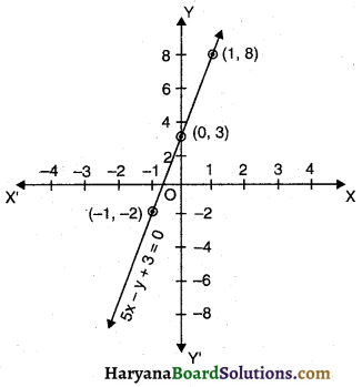 HBSE 9th Class Maths Solutions Chapter 4 दो चरों वाले रैखिक समीकरण Ex 4.3 - 5