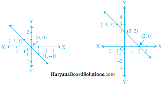 HBSE 9th Class Maths Solutions Chapter 4 दो चरों वाले रैखिक समीकरण Ex 4.3 - 6