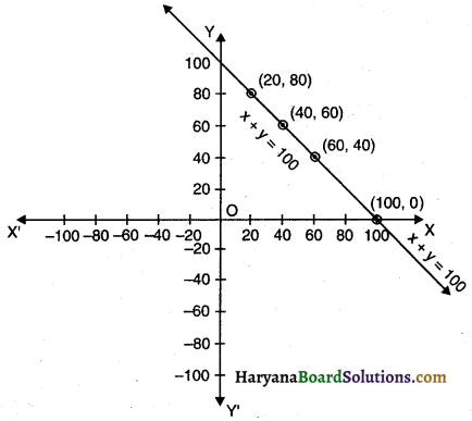 HBSE 9th Class Maths Solutions Chapter 4 दो चरों वाले रैखिक समीकरण Ex 4.3 - 8