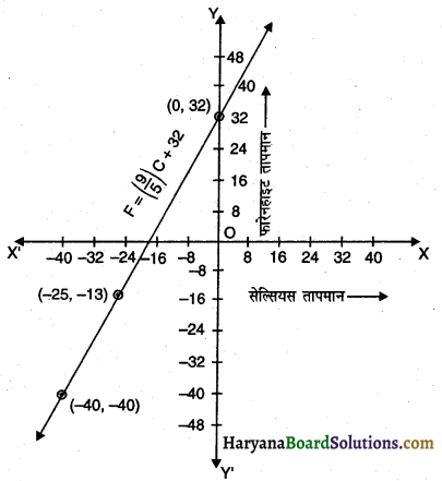 HBSE 9th Class Maths Solutions Chapter 4 दो चरों वाले रैखिक समीकरण Ex 4.3 - 9