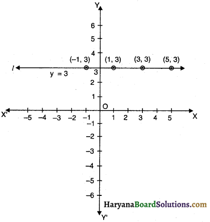 HBSE 9th Class Maths Solutions Chapter 4 दो चरों वाले रैखिक समीकरण Ex 4.4 - 2