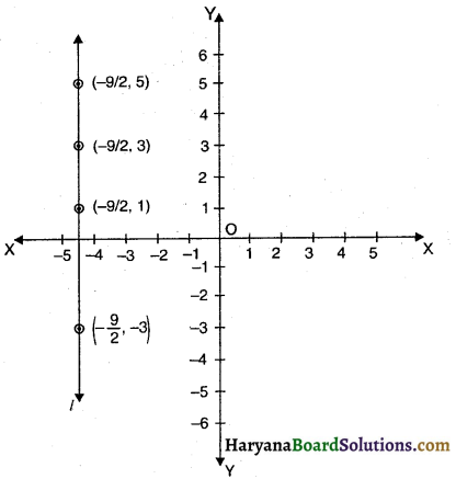 HBSE 9th Class Maths Solutions Chapter 4 दो चरों वाले रैखिक समीकरण Ex 4.4 - 4