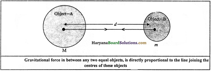 HBSE 9th Class Science Important Questions Chapter 10 Gravitation - 9