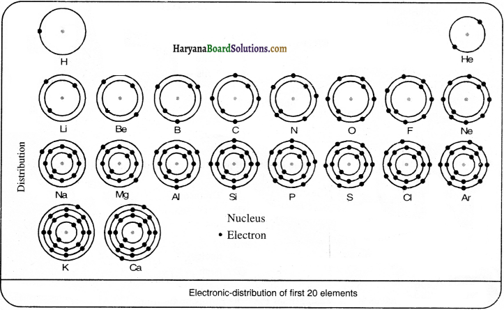 HBSE 9th Class Science Important Questions Chapter 4 Structure of the Atom - 5