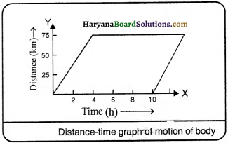 HBSE 9th Class Science Important Questions Chapter 8 Motion - 15