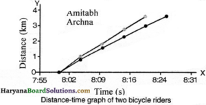 HBSE 9th Class Science Important Questions Chapter 8 Motion – Haryana ...