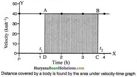 HBSE 9th Class Science Important Questions Chapter 8 Motion - 21