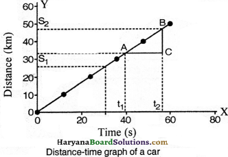HBSE 9th Class Science Important Questions Chapter 8 Motion - 22