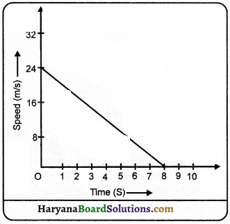 HBSE 9th Class Science Important Questions Chapter 9 Force and Laws of Motion - 7