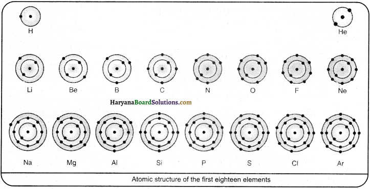 HBSE 9th Class Science Solutions Chapter 4 Structure of the Atom - 11