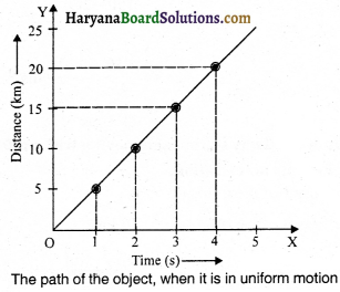 HBSE 9th Class Science Solutions Chapter 8 Motion - 3