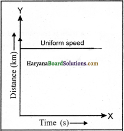 HBSE 9th Class Science Solutions Chapter 8 Motion - 6