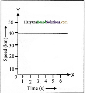 HBSE 9th Class Science Solutions Chapter 8 Motion - 7