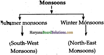 HBSE 9th Class Social Science Solutions Geography Chapter 4 Climate - 1