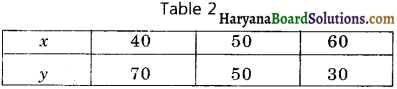Haryana Board 10th Class Maths Solutions Chapter 3 Pair of Linear Equations in Two Variables Ex 3.1 18
