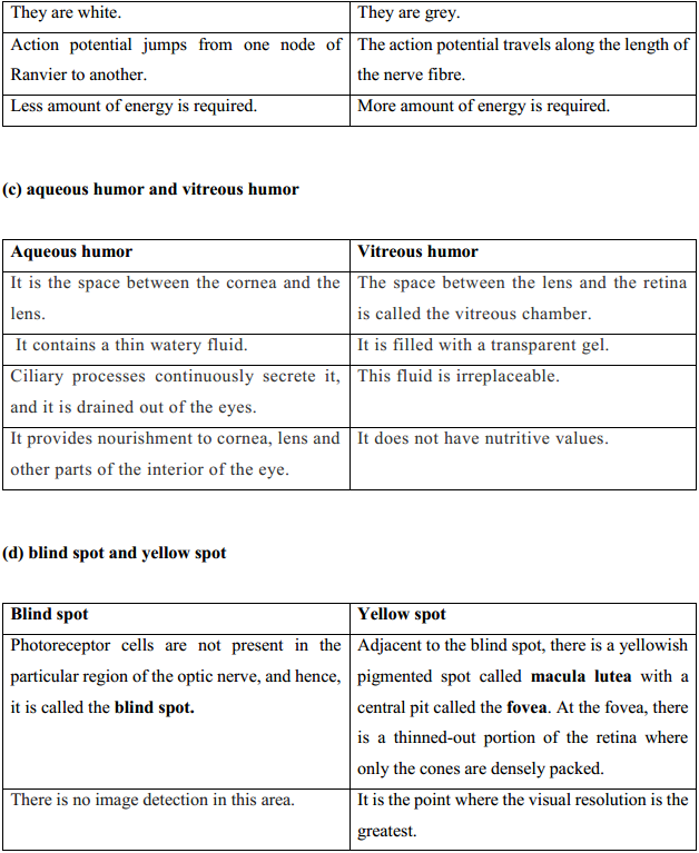 HBSE 11th Class Biology Solutions Chapter 21 Neural control and co-ordination 37