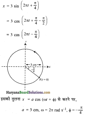 HBSE 11th Class Physics Solutions Chapter 14 दोलन - 7