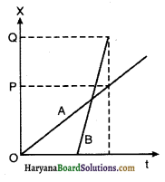 HBSE 11th Class Physics Solutions Chapter 3 सरल रेखा में गति 1