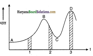 HBSE 11th Class Physics Solutions Chapter 3 सरल रेखा में गति 19