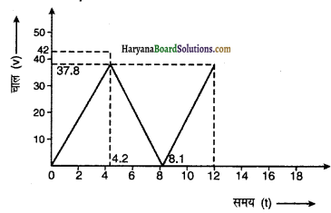 HBSE 11th Class Physics Solutions Chapter 3 सरल रेखा में गति 7