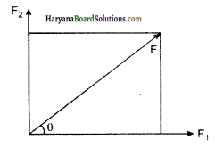 HBSE 11th Class Physics Solutions Chapter 5 गति के नियम 1