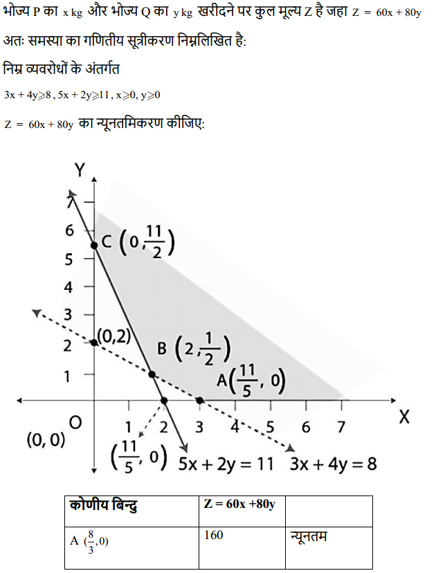 HBSE 12th Class Maths Solutions Chapter 12 रैखिक प्रोग्रामन Ex 12.2 2