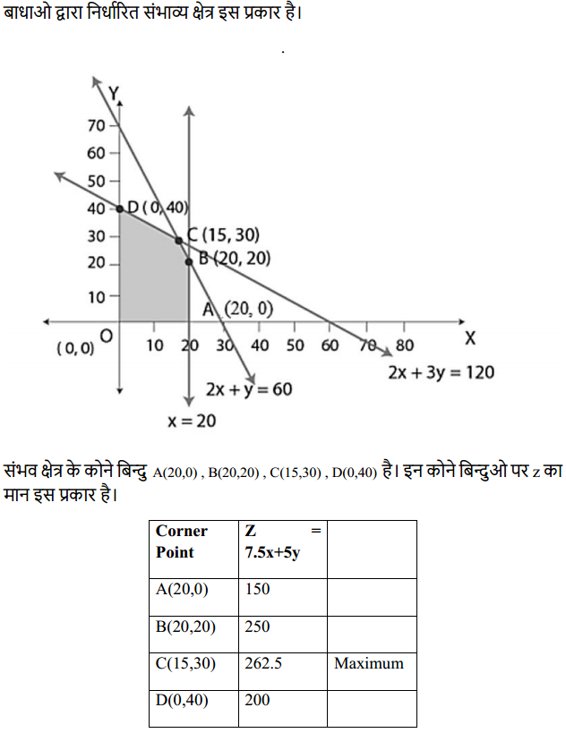 HBSE 12th Class Maths Solutions Chapter 12 रैखिक प्रोग्रामन विविध प्रश्नावली 7