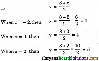 HBSE 9th Class Maths Important Questions Chapter 4 Linear Equations in Two Variables - 10