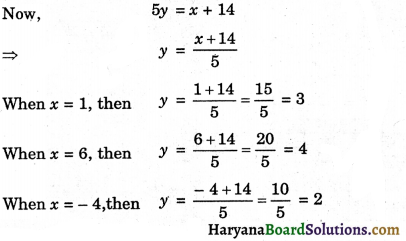 HBSE 9th Class Maths Important Questions Chapter 4 Linear Equations in Two Variables - 11