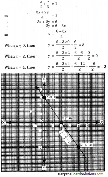 HBSE 9th Class Maths Important Questions Chapter 4 Linear Equations in Two Variables - 6