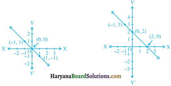 HBSE 9th Class Maths Solutions Chapter 4 Linear Equations in Two Variables Ex 4.3 - 6