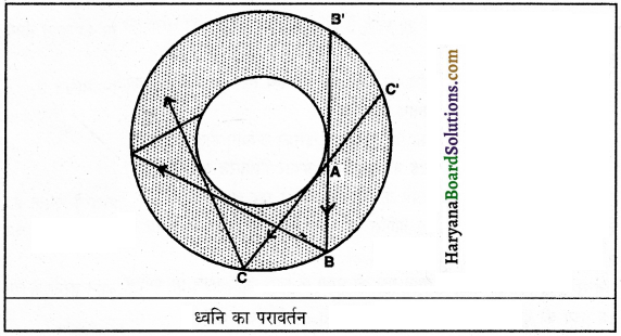 HBSE 9th Class Science Important Questions Chapter 12 ध्वनि 11