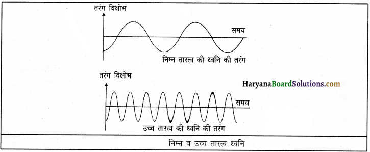 HBSE 9th Class Science Important Questions Chapter 12 ध्वनि 6