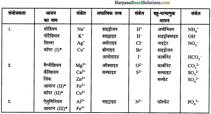 HBSE 9th Class Science Important Questions Chapter 3 परमाणु एवं अणु 18