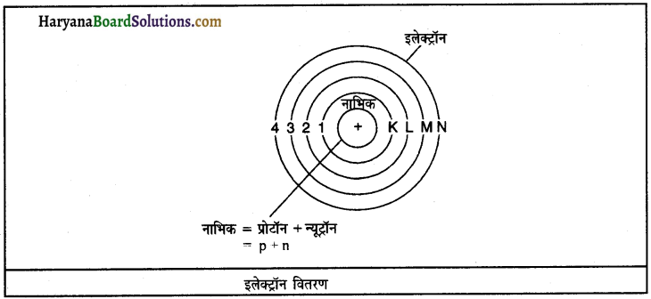 HBSE 9th Class Science Important Questions Chapter 4 परमाणु की संरचना 2a