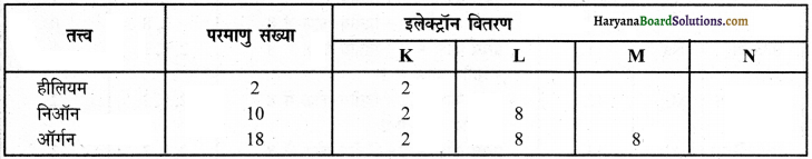 HBSE 9th Class Science Important Questions Chapter 4 परमाणु की संरचना 5