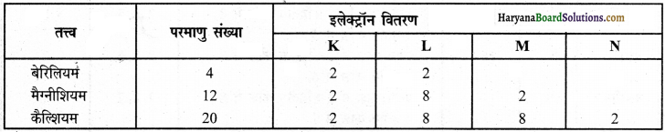HBSE 9th Class Science Important Questions Chapter 4 परमाणु की संरचना 6
