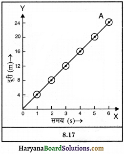 HBSE 9th Class Science Important Questions Chapter 8 गति 11
