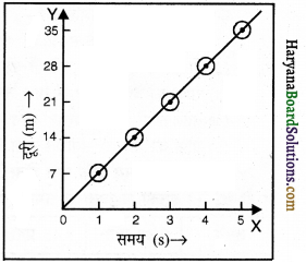 HBSE 9th Class Science Important Questions Chapter 8 गति 11a