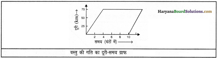 HBSE 9th Class Science Important Questions Chapter 8 गति 11b